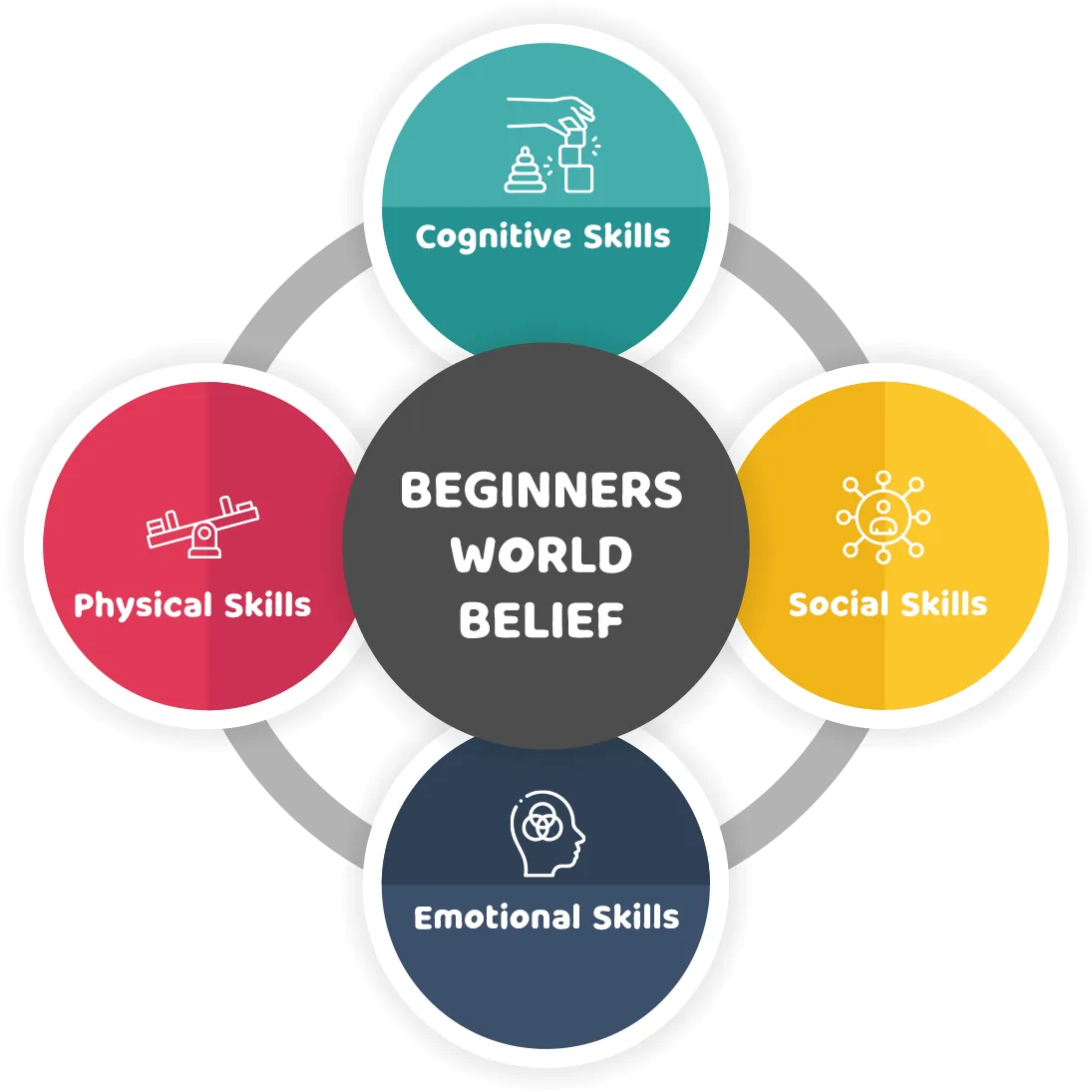 Beginners World Belief Chart